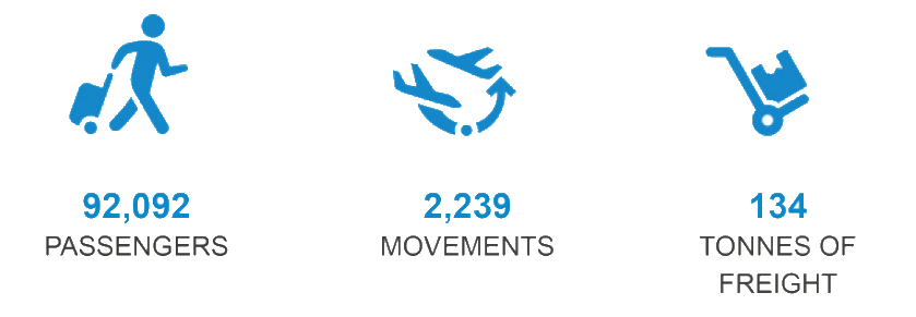 Rangiroa airpport Key figures
